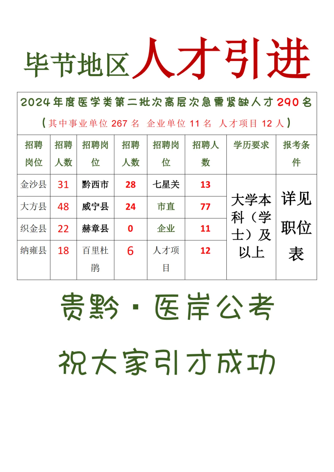毕节市医学类人才引进第二批又来啦！290人