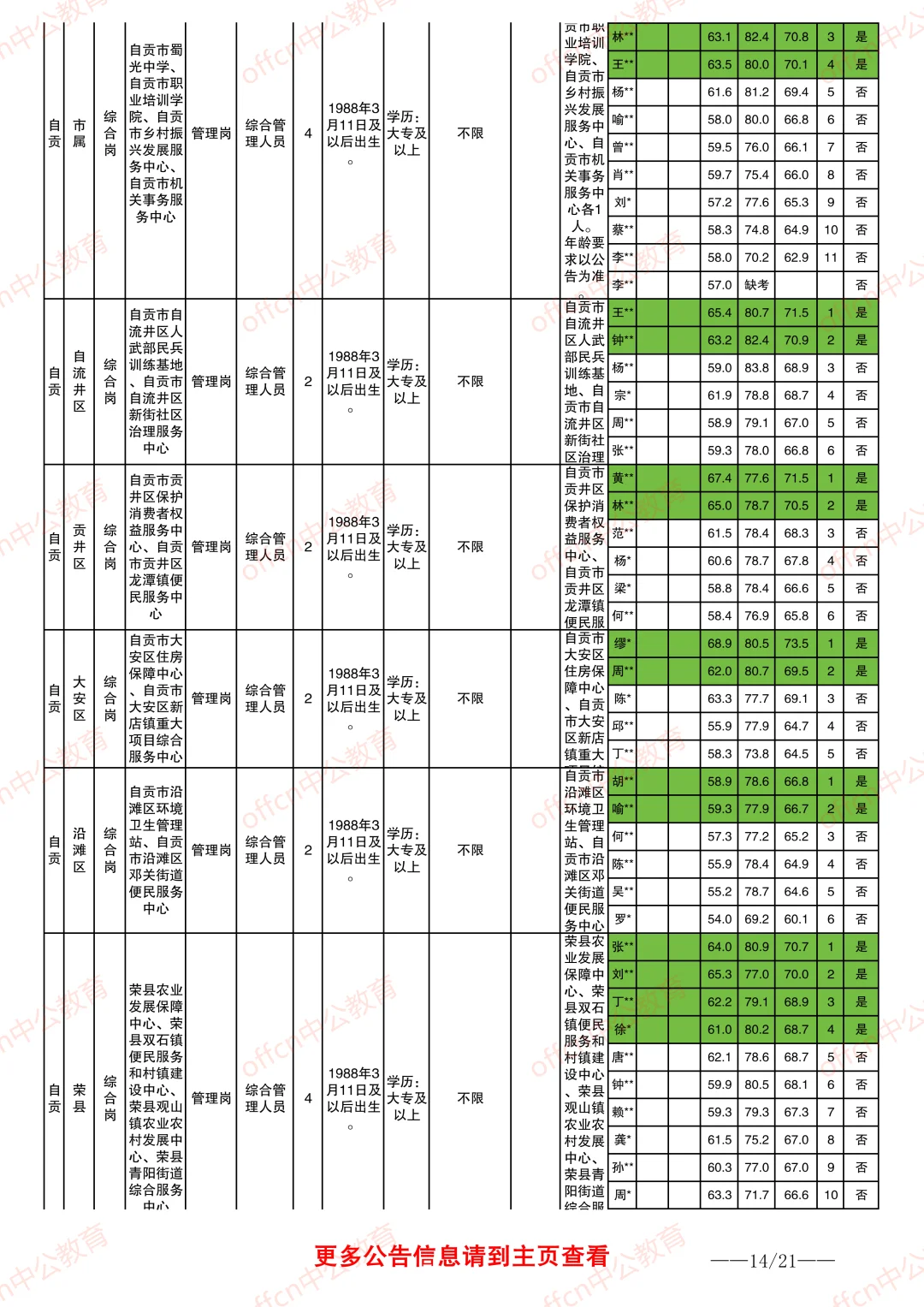 2025自贡事业单位进面分数情况
