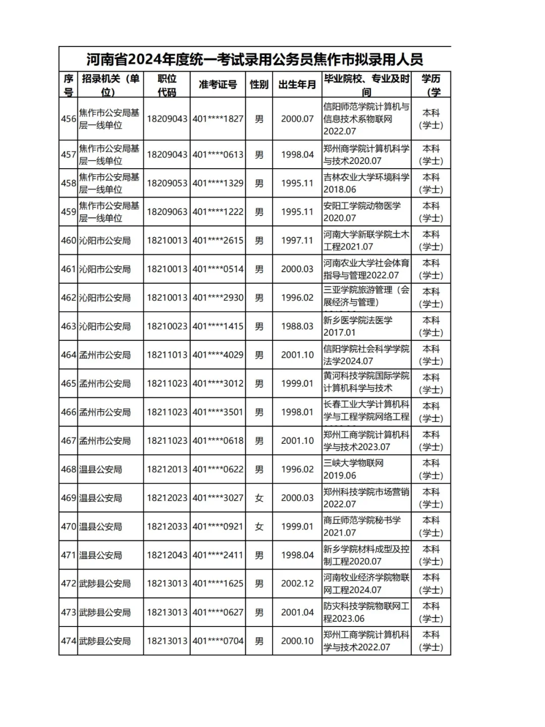 2024河南公务员录用名单揭秘：焦作四