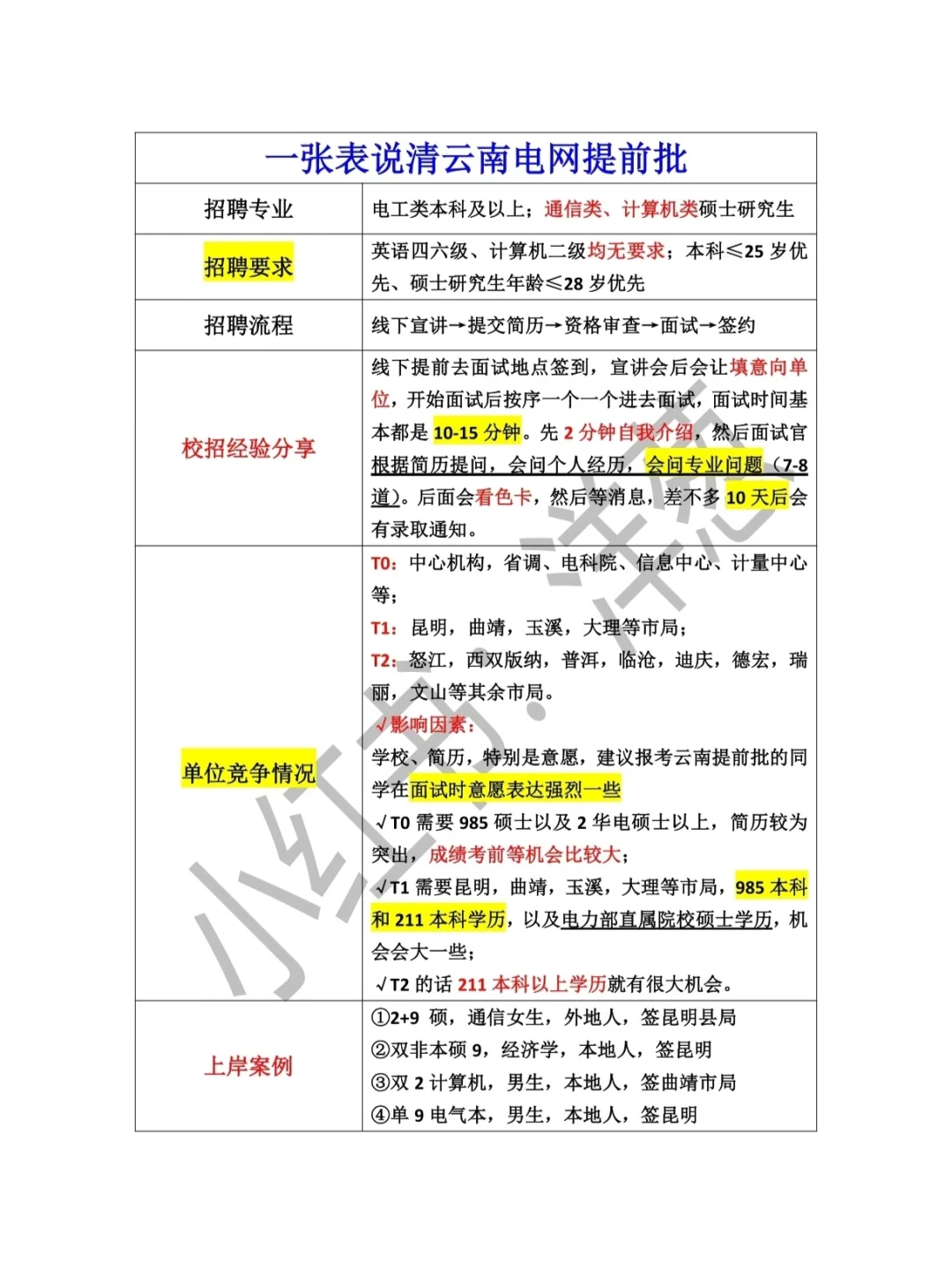 一张表说清云南电网提前批