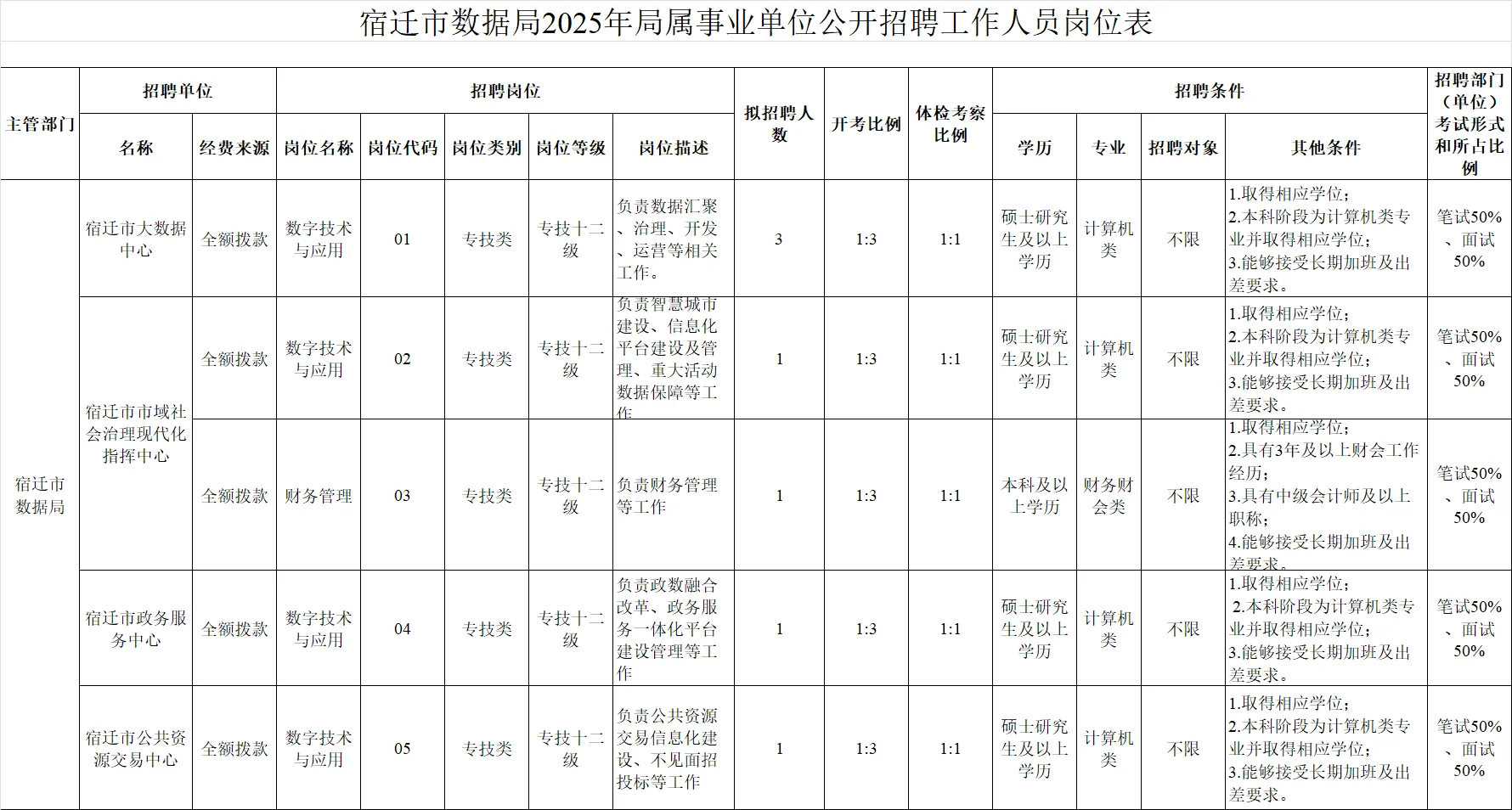宿迁市数据局招聘事业编7人