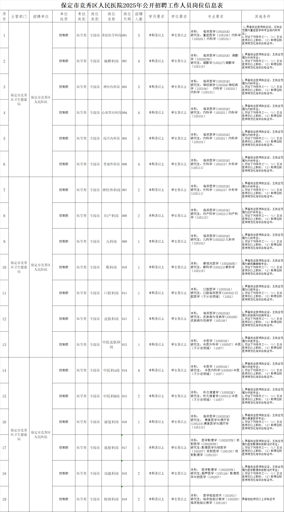 保定市竞秀区人民医院招聘44人