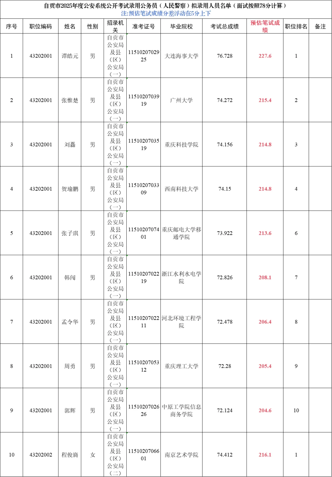 看完四川省考（自贡）进面分 感觉都不低呀