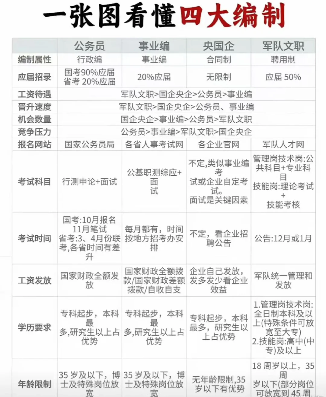 一图看懂四大编制