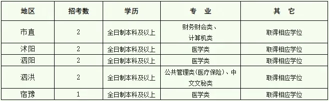 五险+双休！泗阳招聘2人