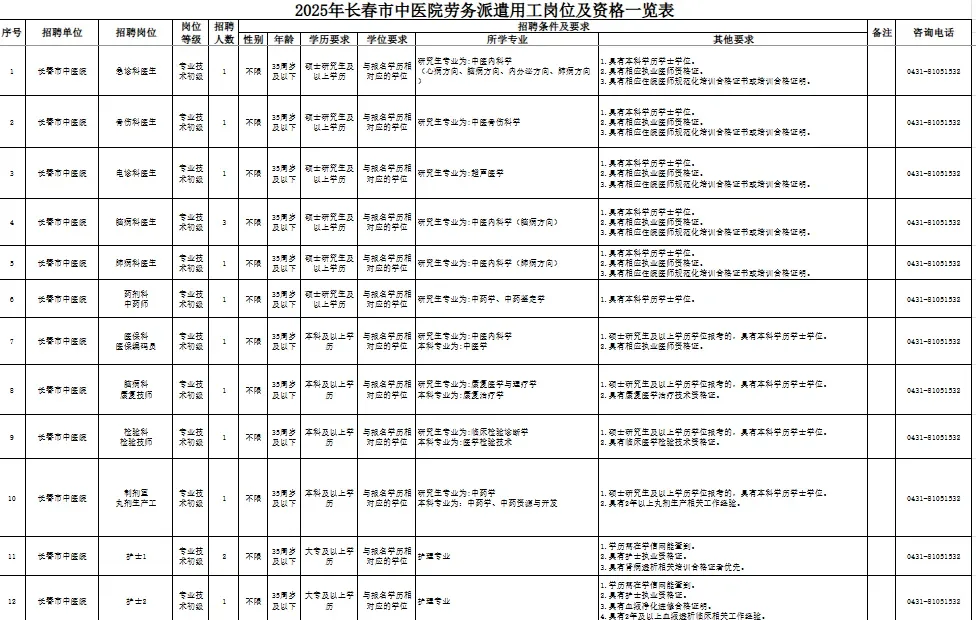 长春市中医院招聘劳务派遣招聘15人💞