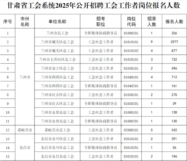 报名超3万人，这么热！