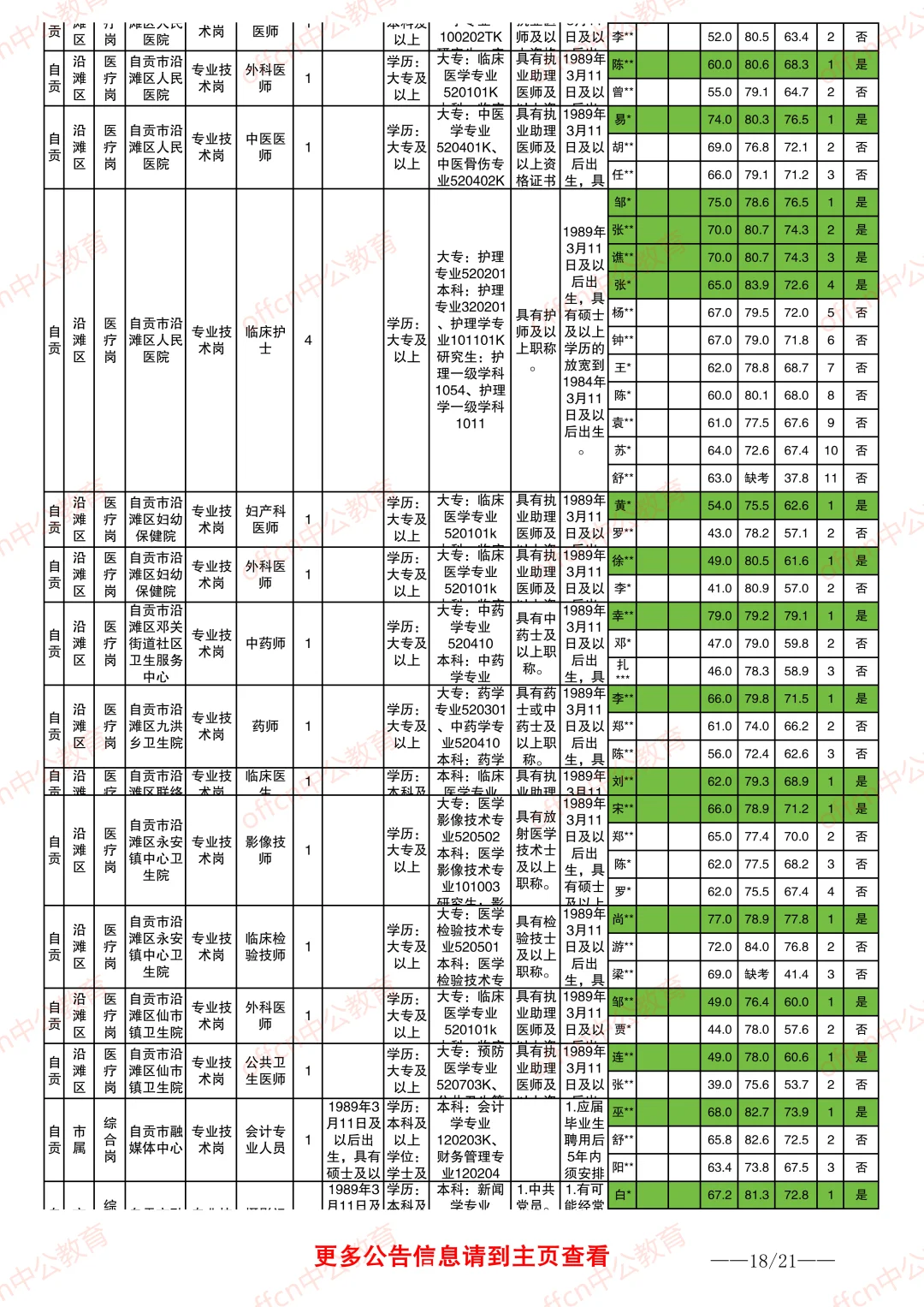2025自贡事业单位进面分数情况