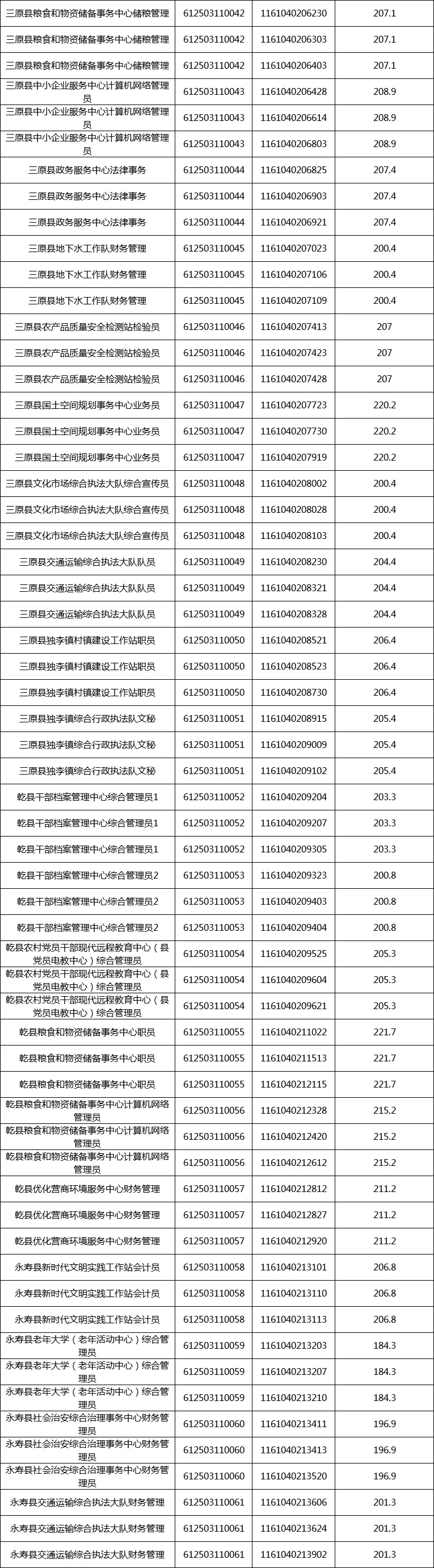 616人！下半年咸阳事业单位进面试人员名单
