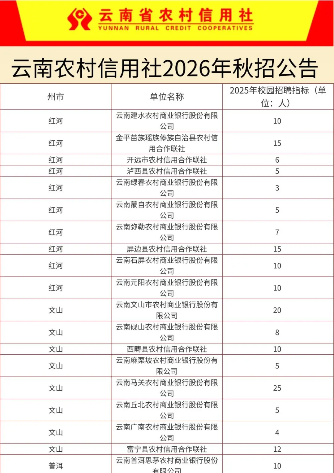 云南农村信用社2026校园招聘来啦！