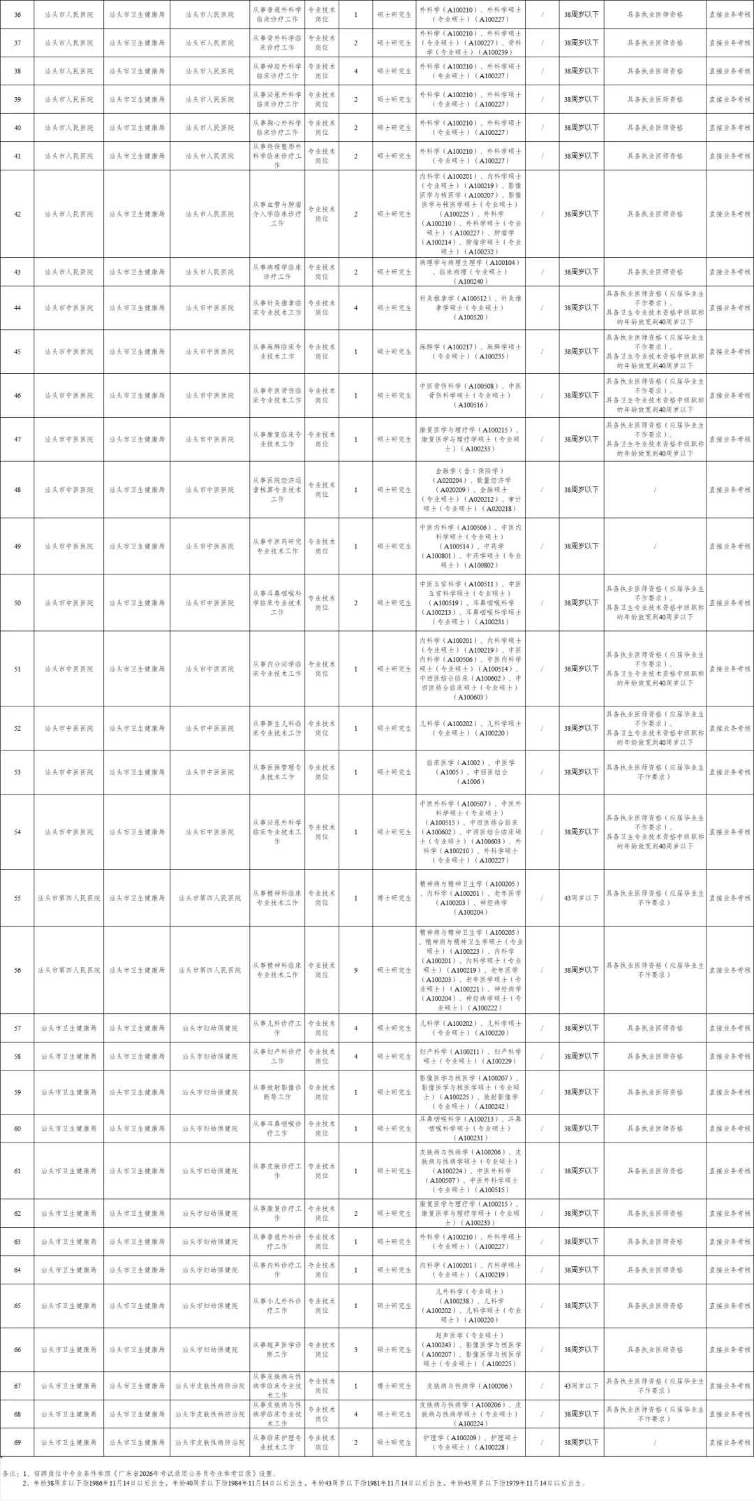 编制！汕头市市属医疗招聘人员132名