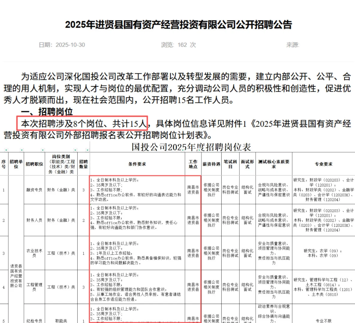 国企！南昌进贤县国投公司招录15人，本科起！