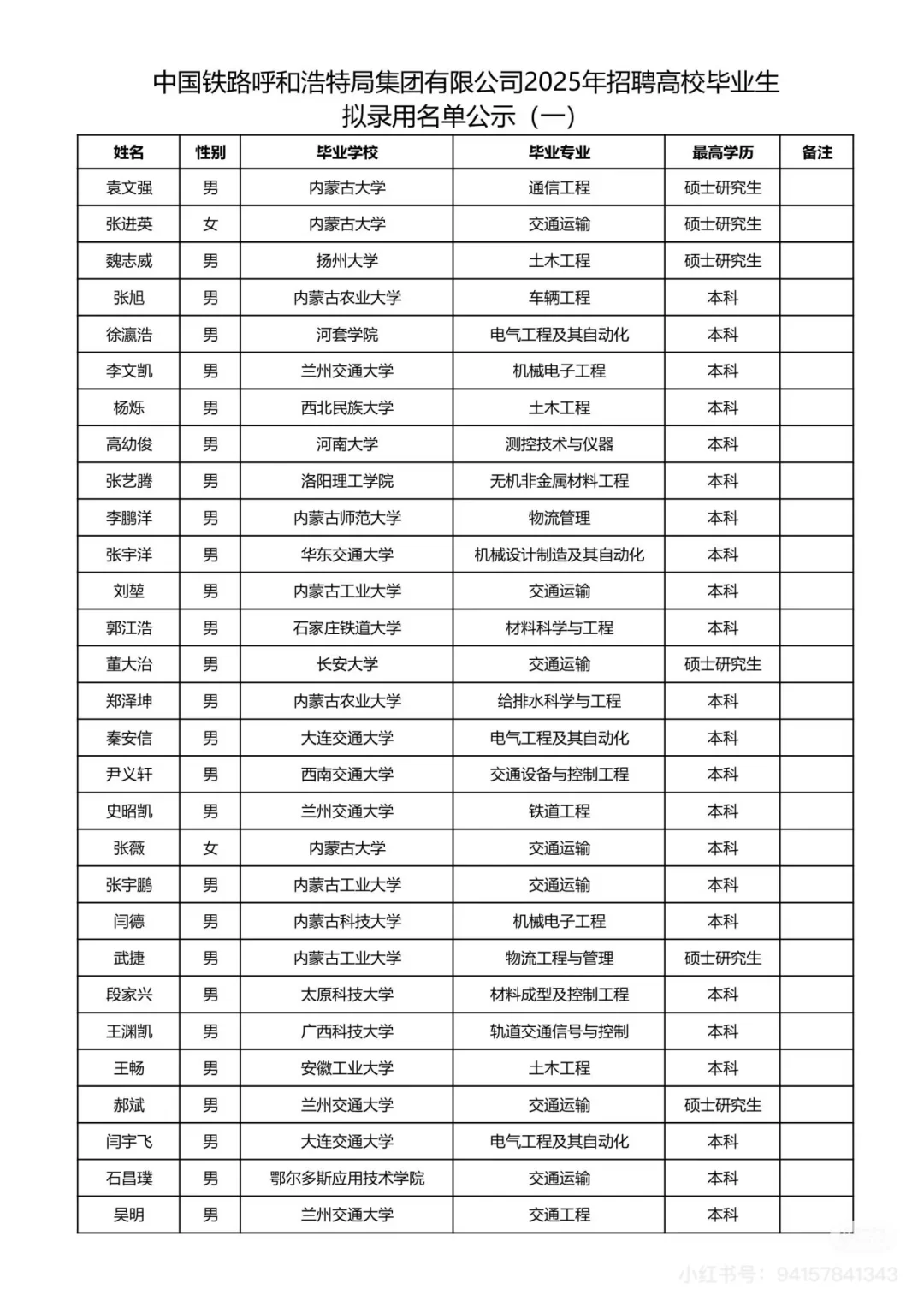 呼和浩特铁路局2025本科录取名单（部分）