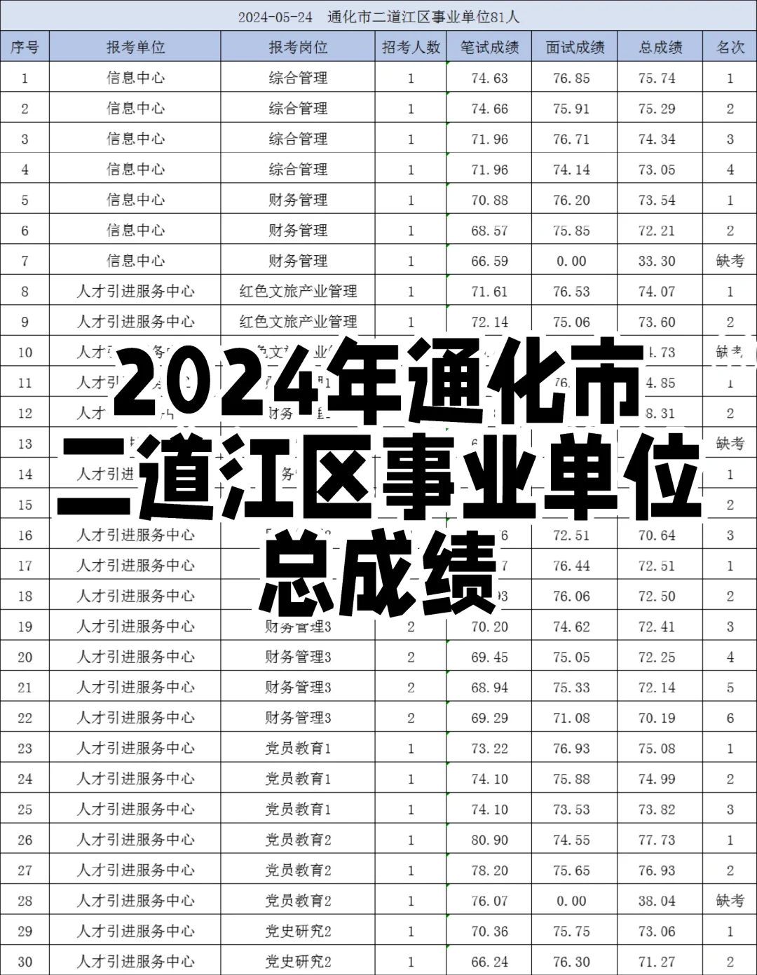 2024年通化市二道江区事业单位总成绩