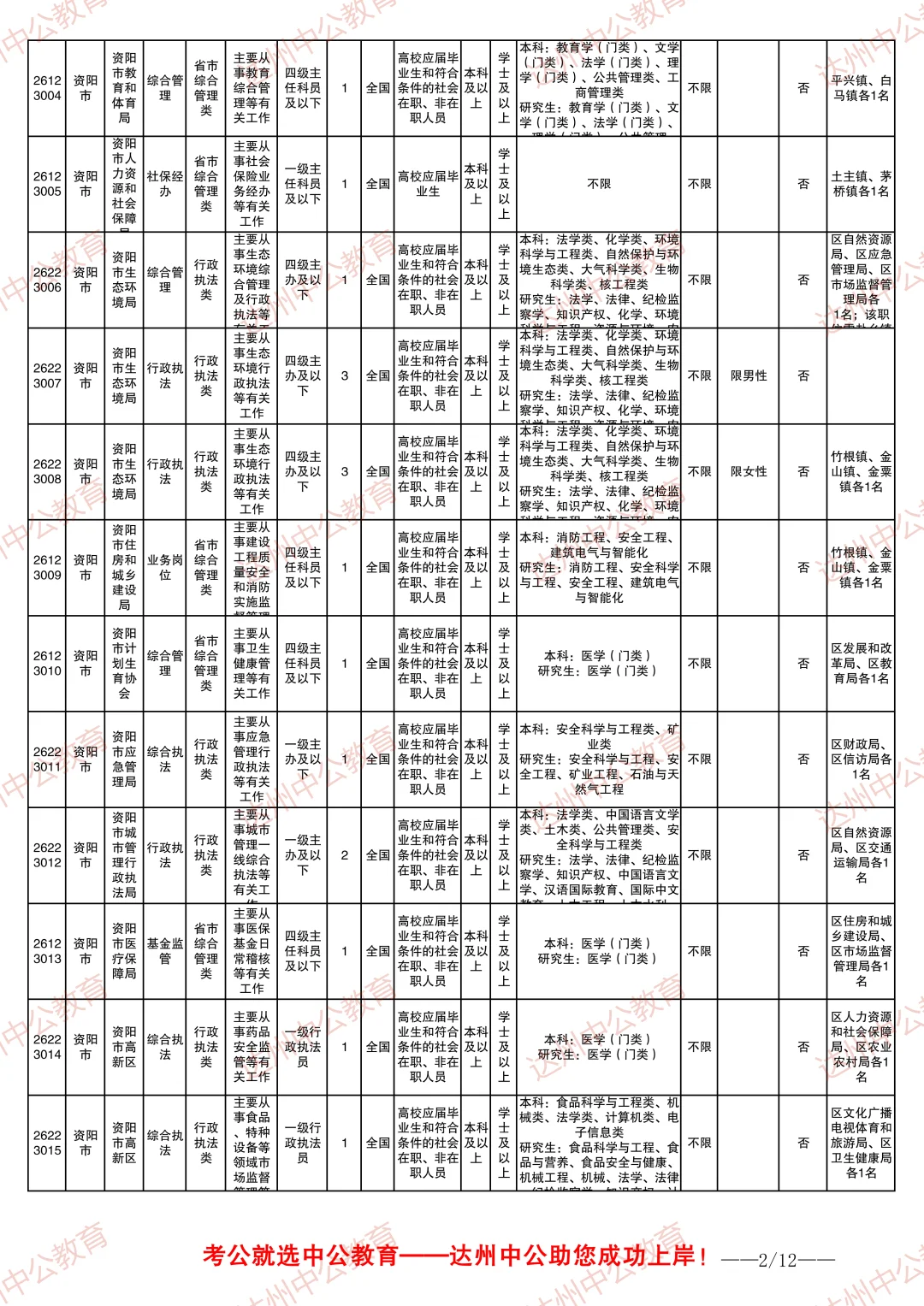 2026四川省考职位表-资阳