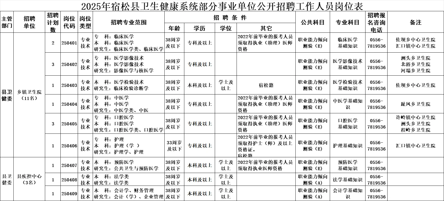 安庆宿松医疗事业单位招聘14人