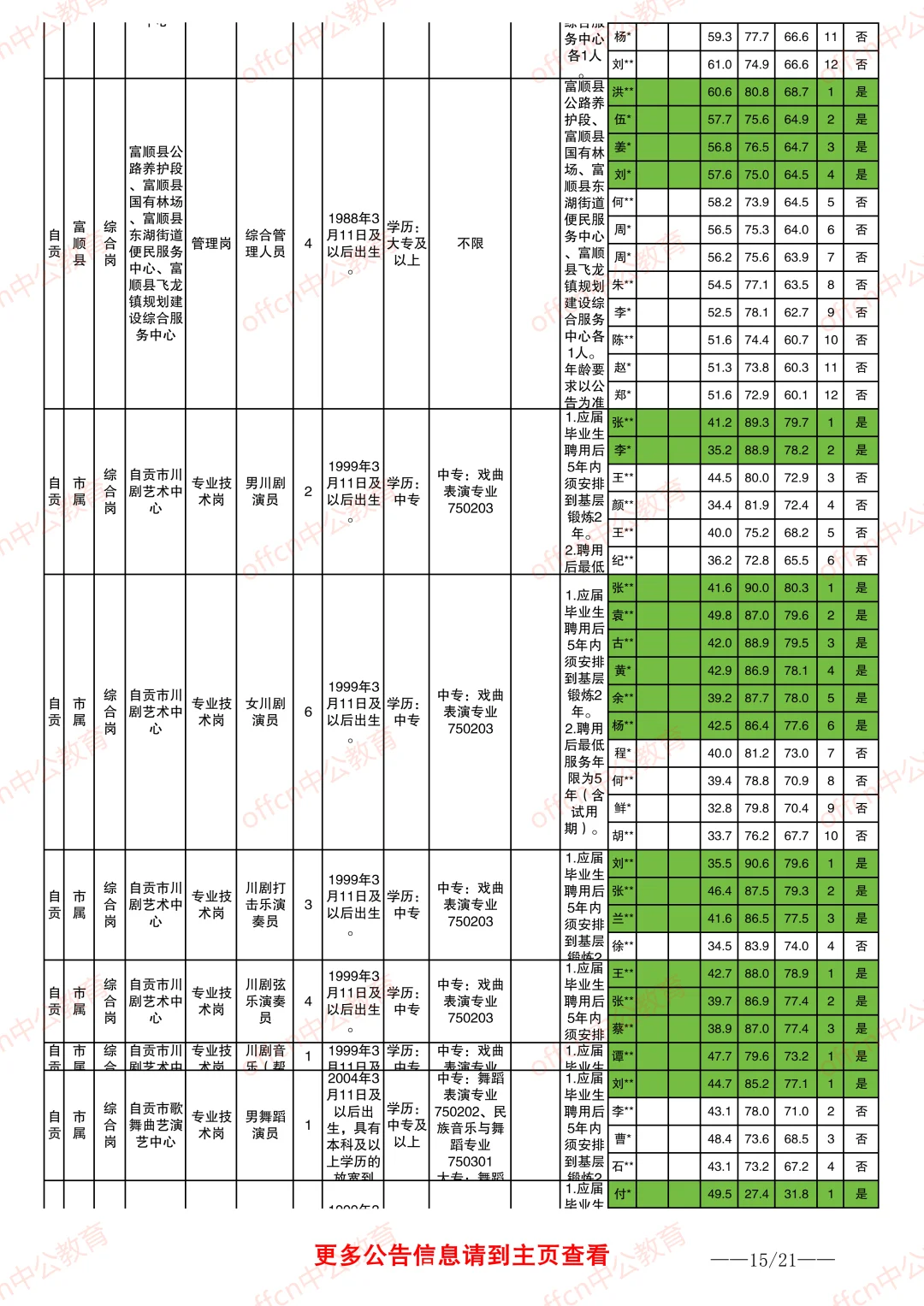 2025自贡事业单位进面分数情况