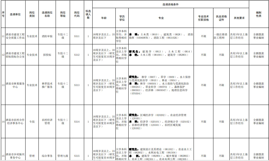 25甘肃省酒泉市市直事业单位选调23人公告