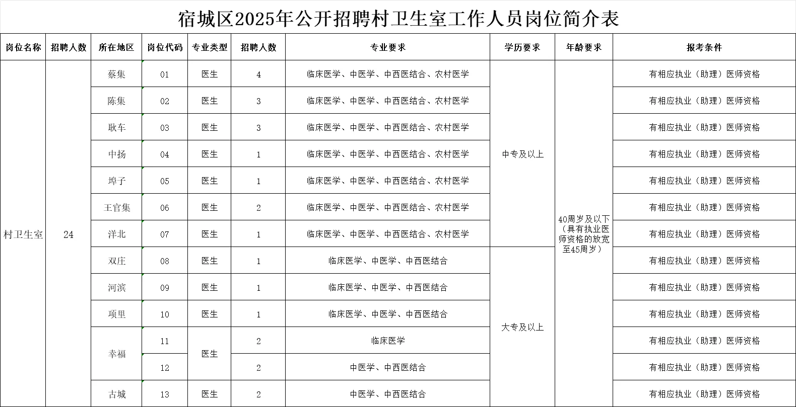 宿迁宿城区村卫生室