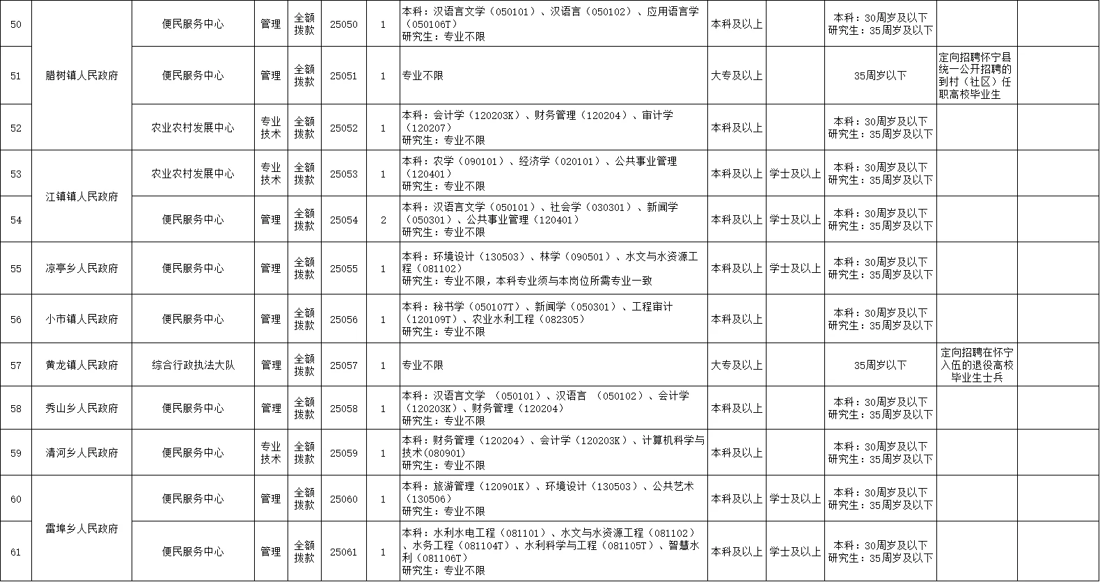 2025年安庆怀宁县事业单位招聘70人！