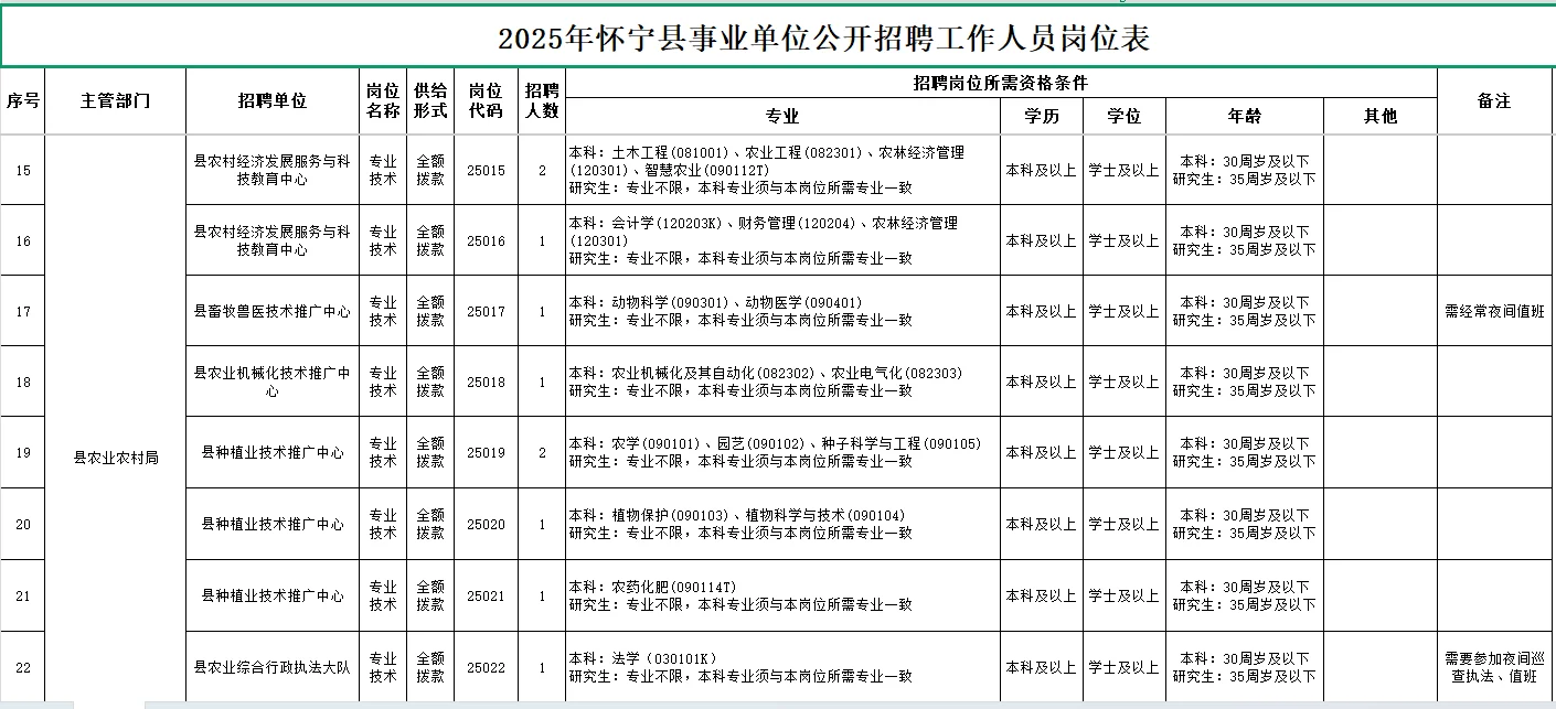 安徽安庆市怀宁县事业单位编制招聘70人！