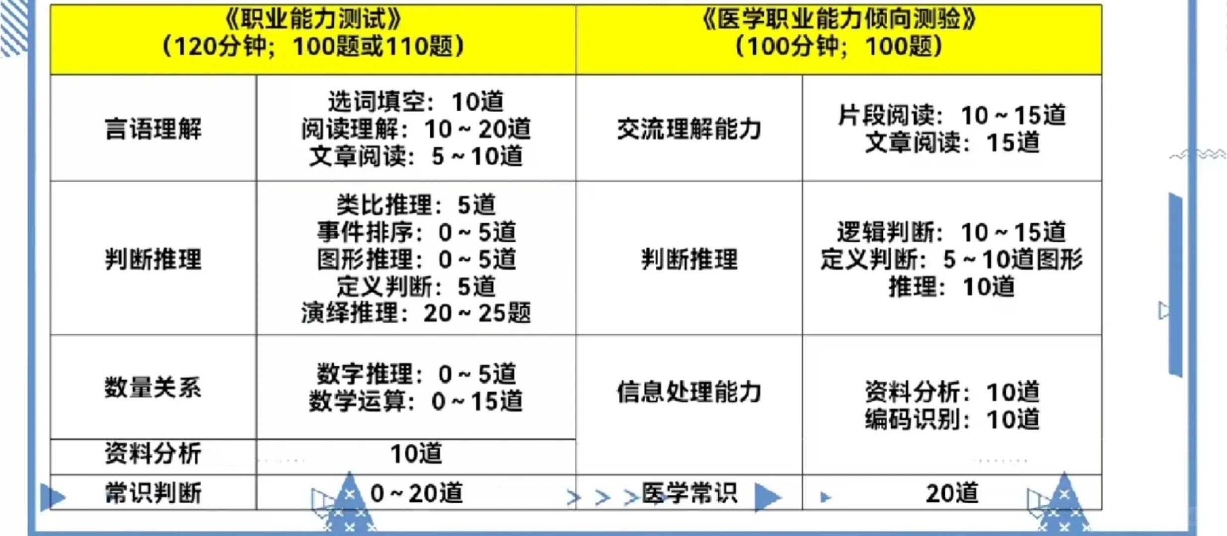 医疗编制职测和医综都考什么！