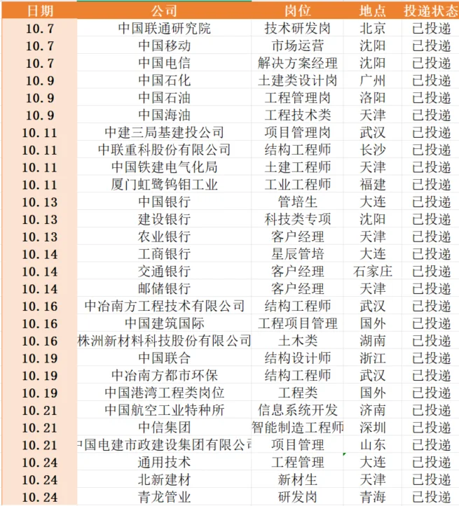 26 土木硕秋招 Day21 总结，秋招已投递 65