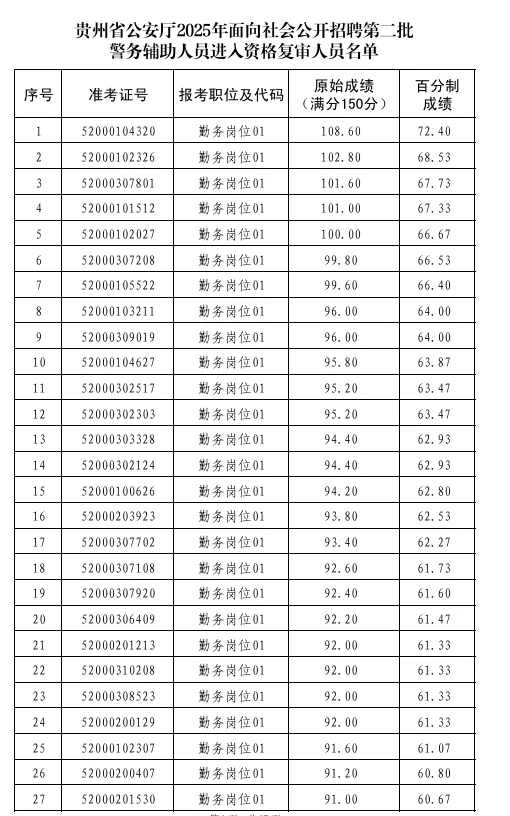 省公安辅警进面名单！！！又上岸了！