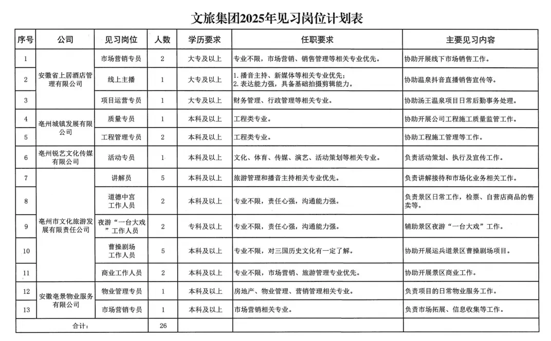 亳州文化旅游控股集团有限公司招聘26名见习