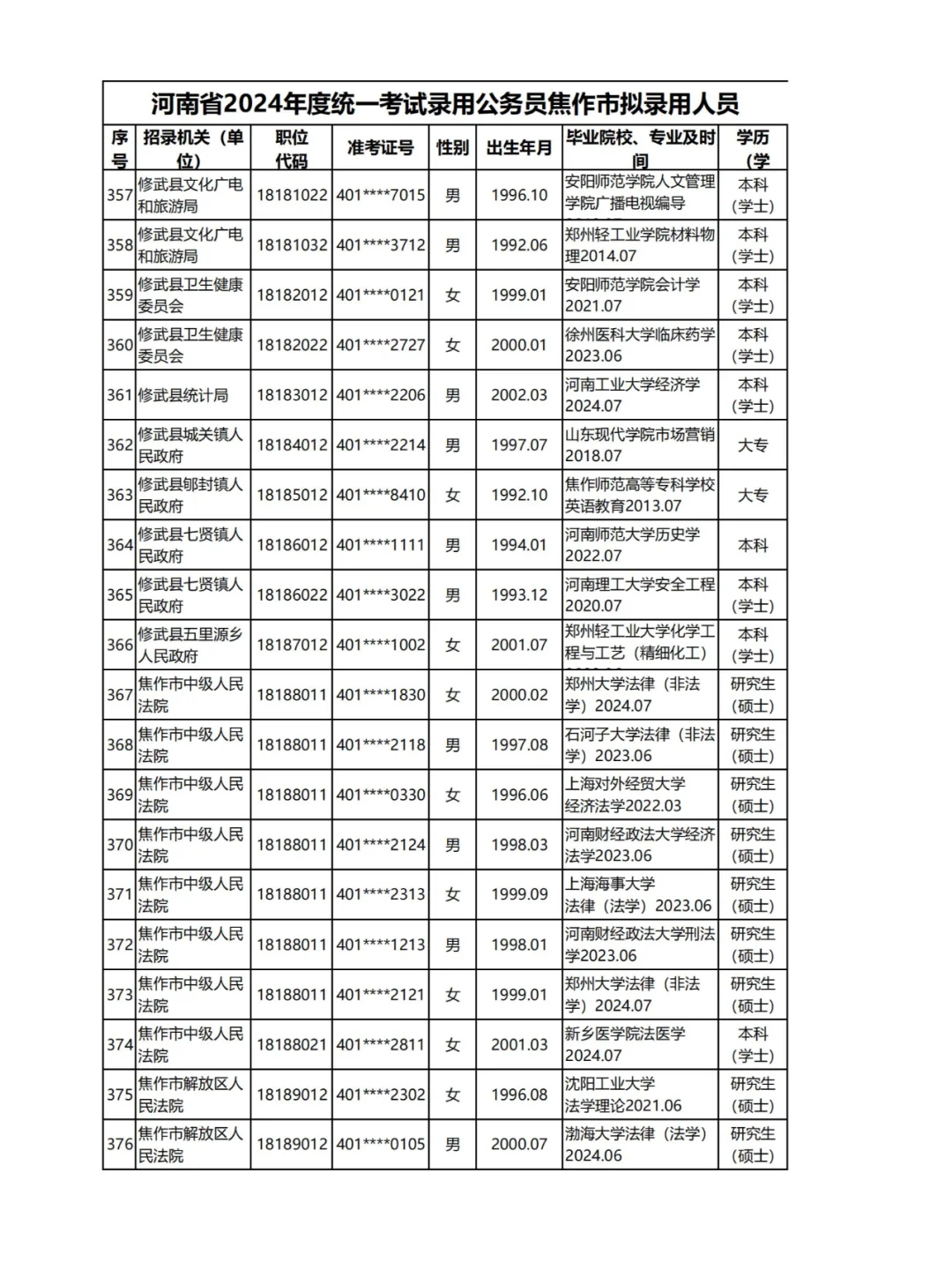 2024河南公务员录用名单揭秘：焦作四