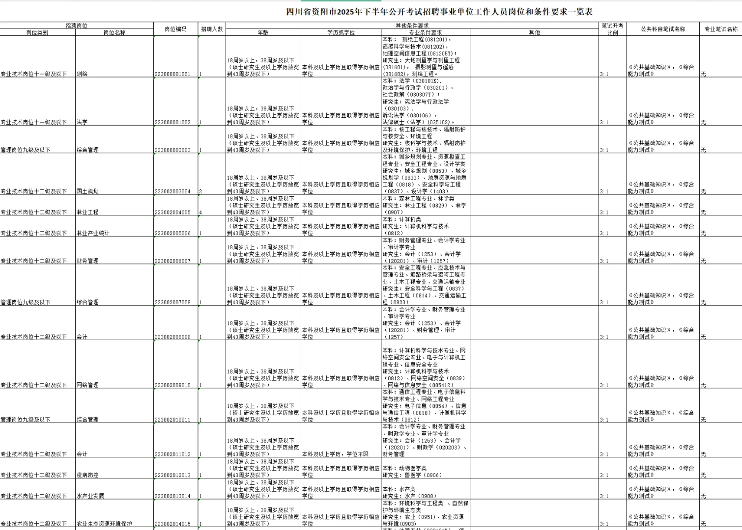 25下四川资阳事业单位招考公告已出，招126