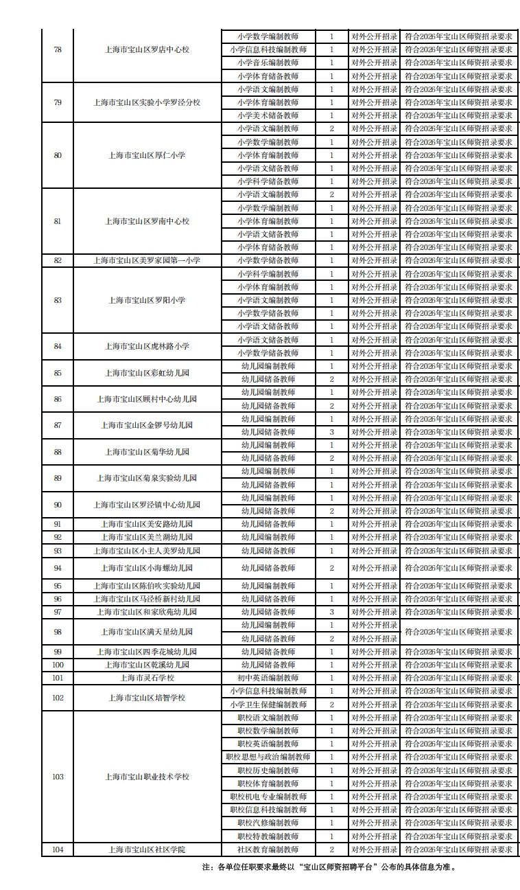 2026年上海市宝山区师资招聘公告【职位表】