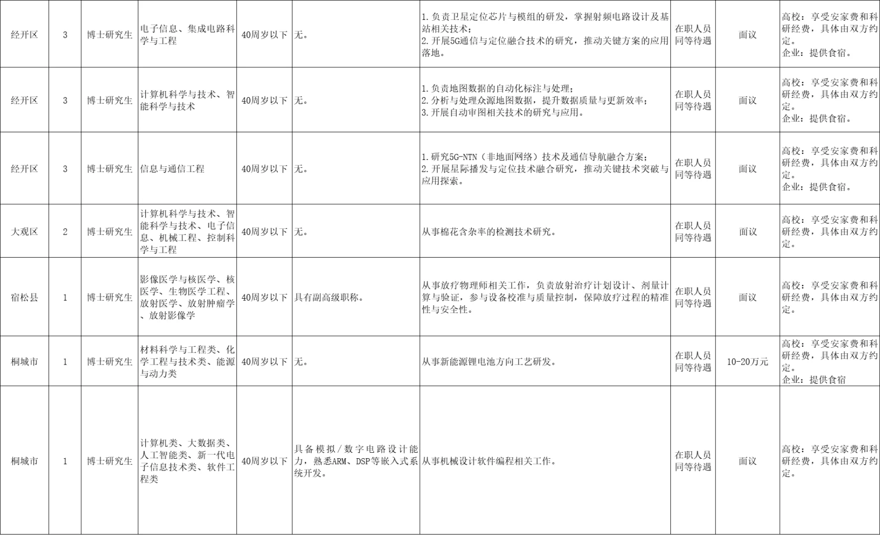 安庆“引进人才”19人