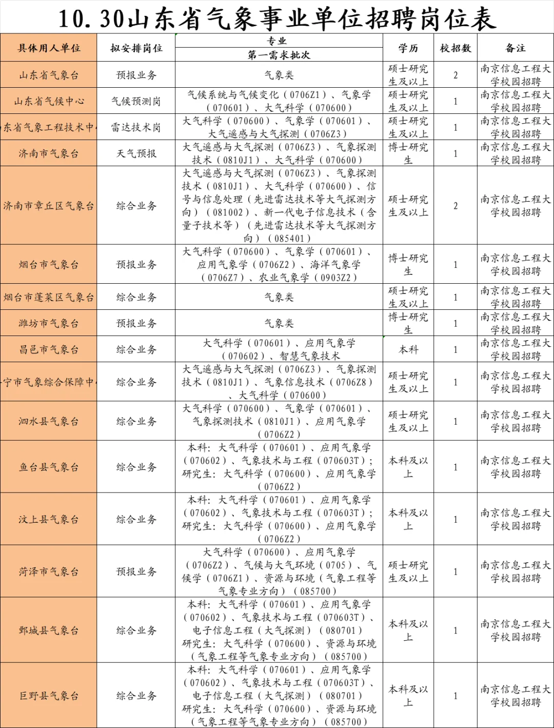 10.30山东事业编招聘24/25/26应届，本科起