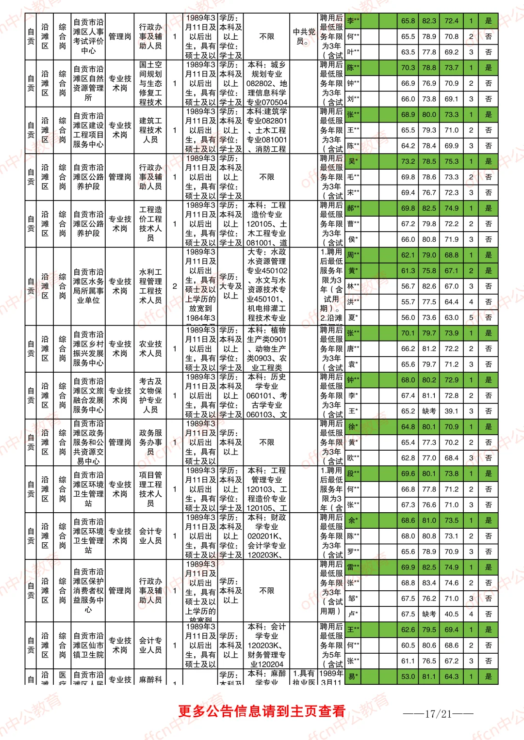 2025自贡事业单位进面分数情况
