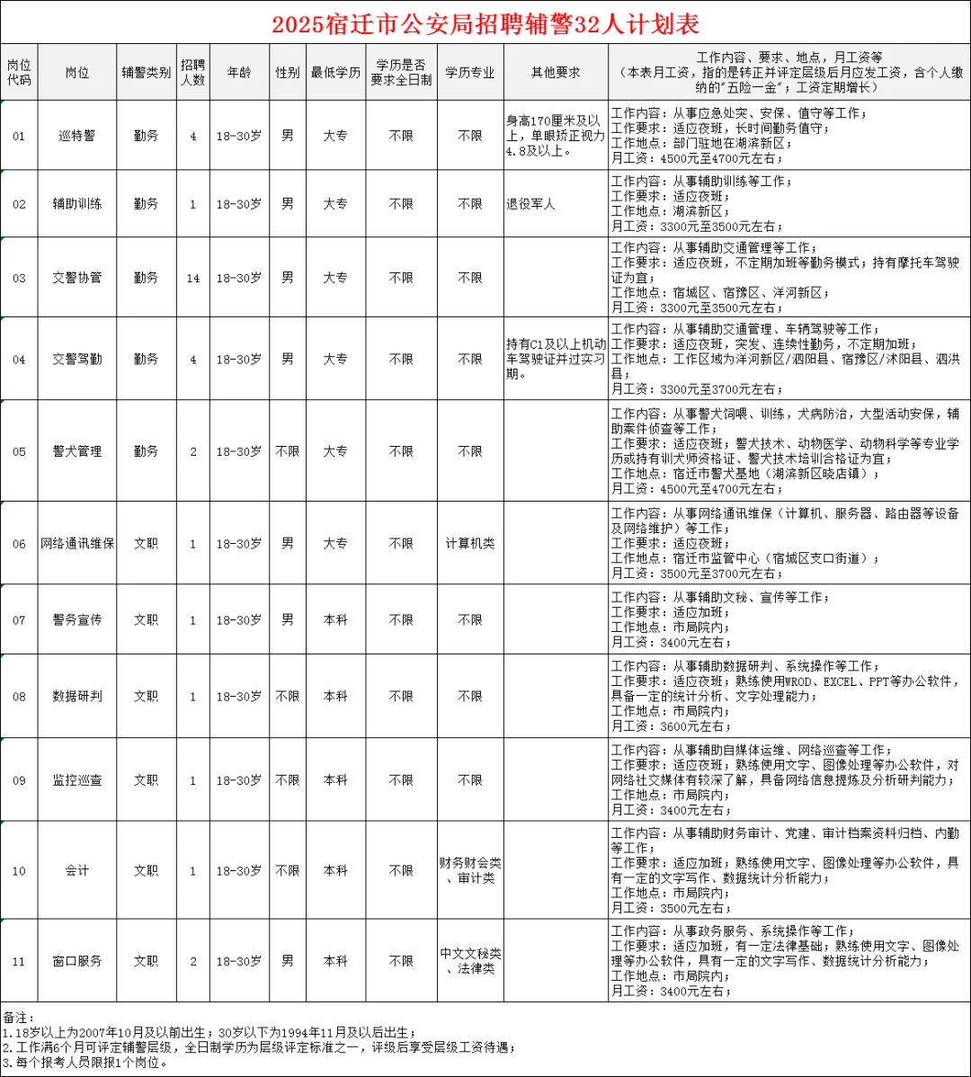 大专起报！宿迁市公安局招聘辅警32人！
