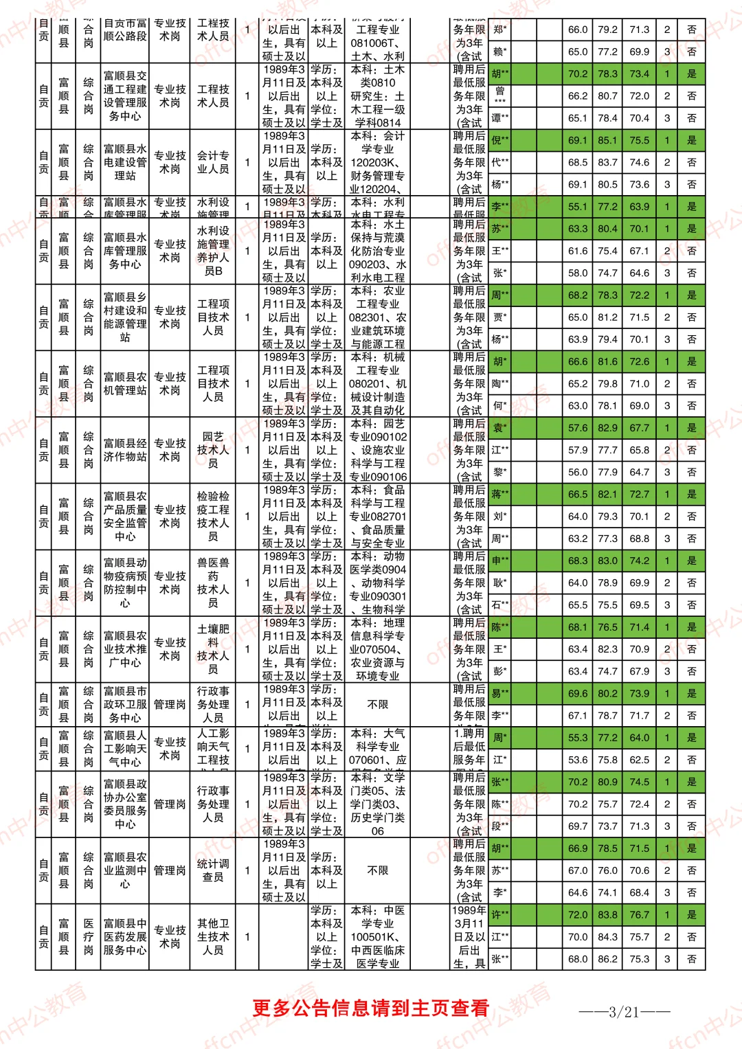 2025自贡事业单位进面分数情况