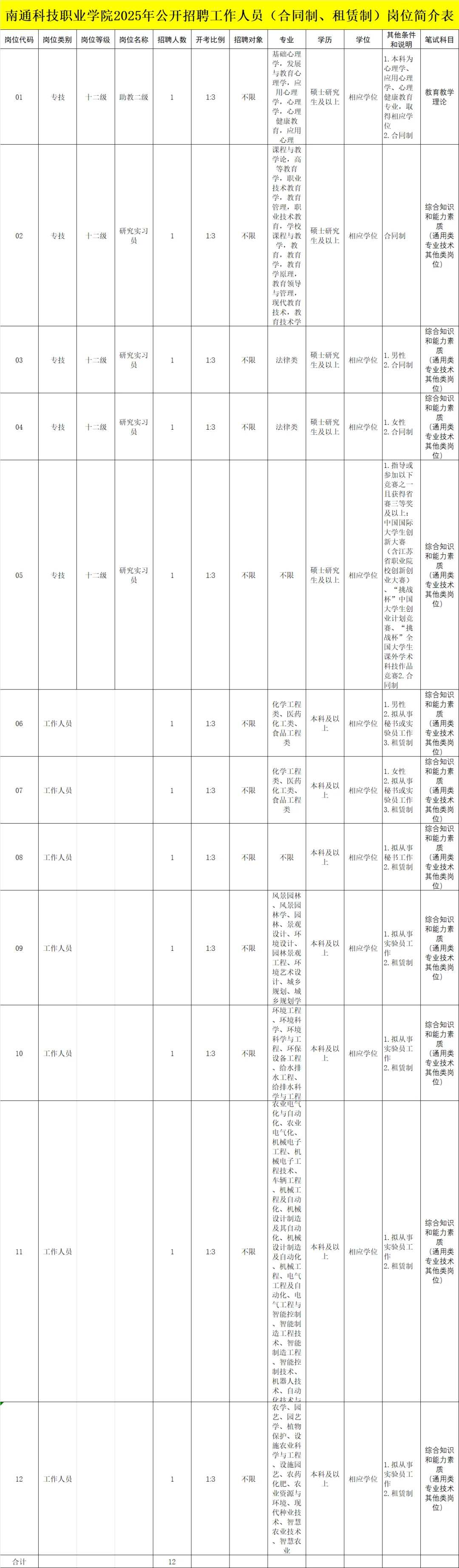 南通科技职业学院2025年招聘（编制/非编）