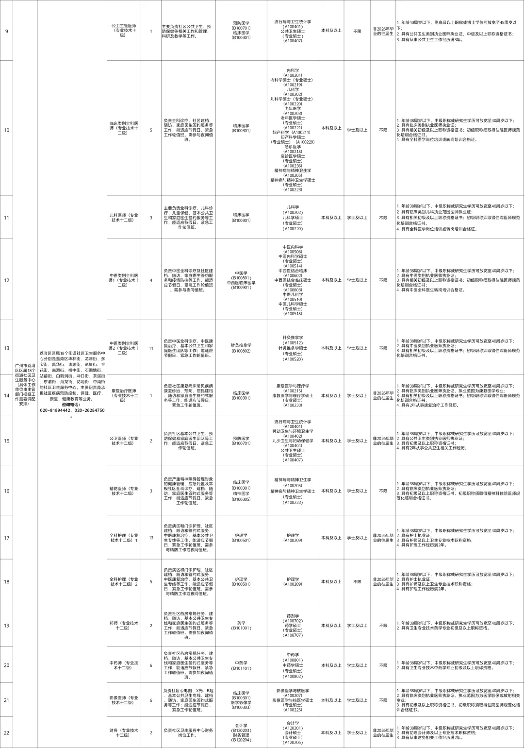 编制，广州荔湾医疗事业单位招聘 98 人！