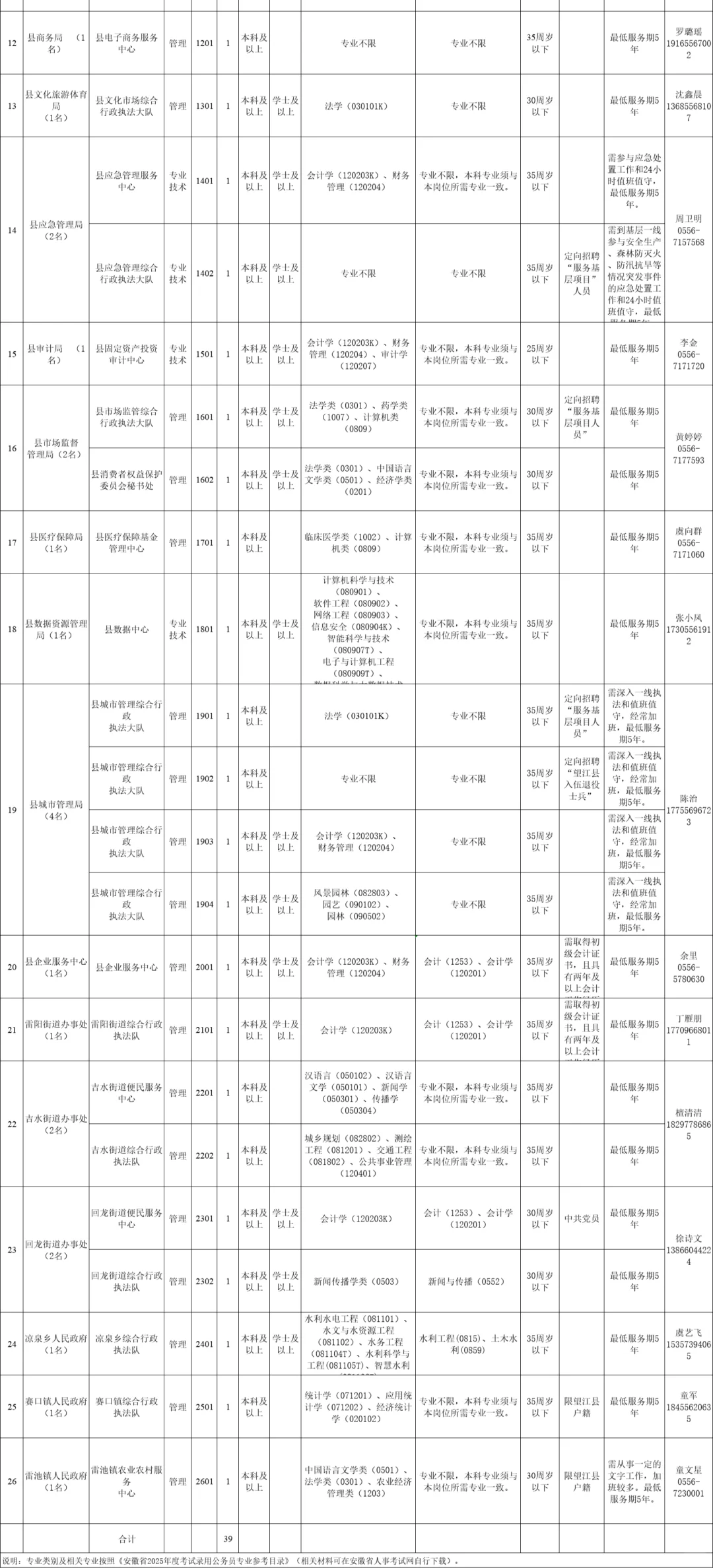 安庆望江县事业单位招聘