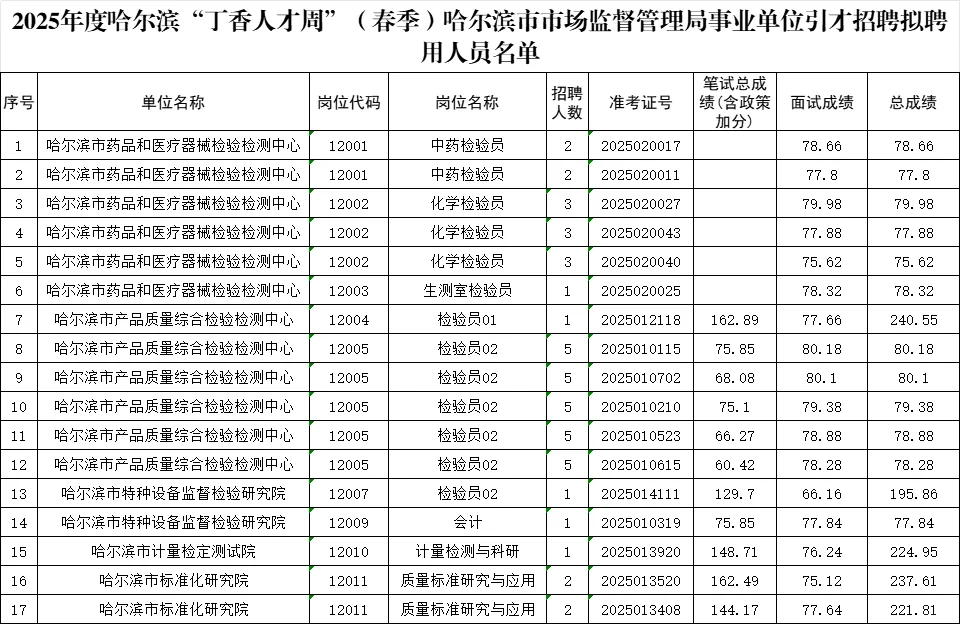 2025哈尔滨市场监督管理局丁香周总成绩公示