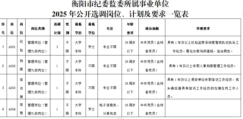 衡阳纪委监委事业单位选调！6 个编内岗