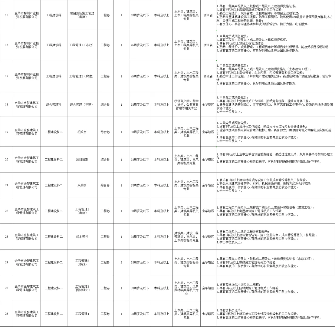 国企招27人！金华市金婺资源开发集团招聘