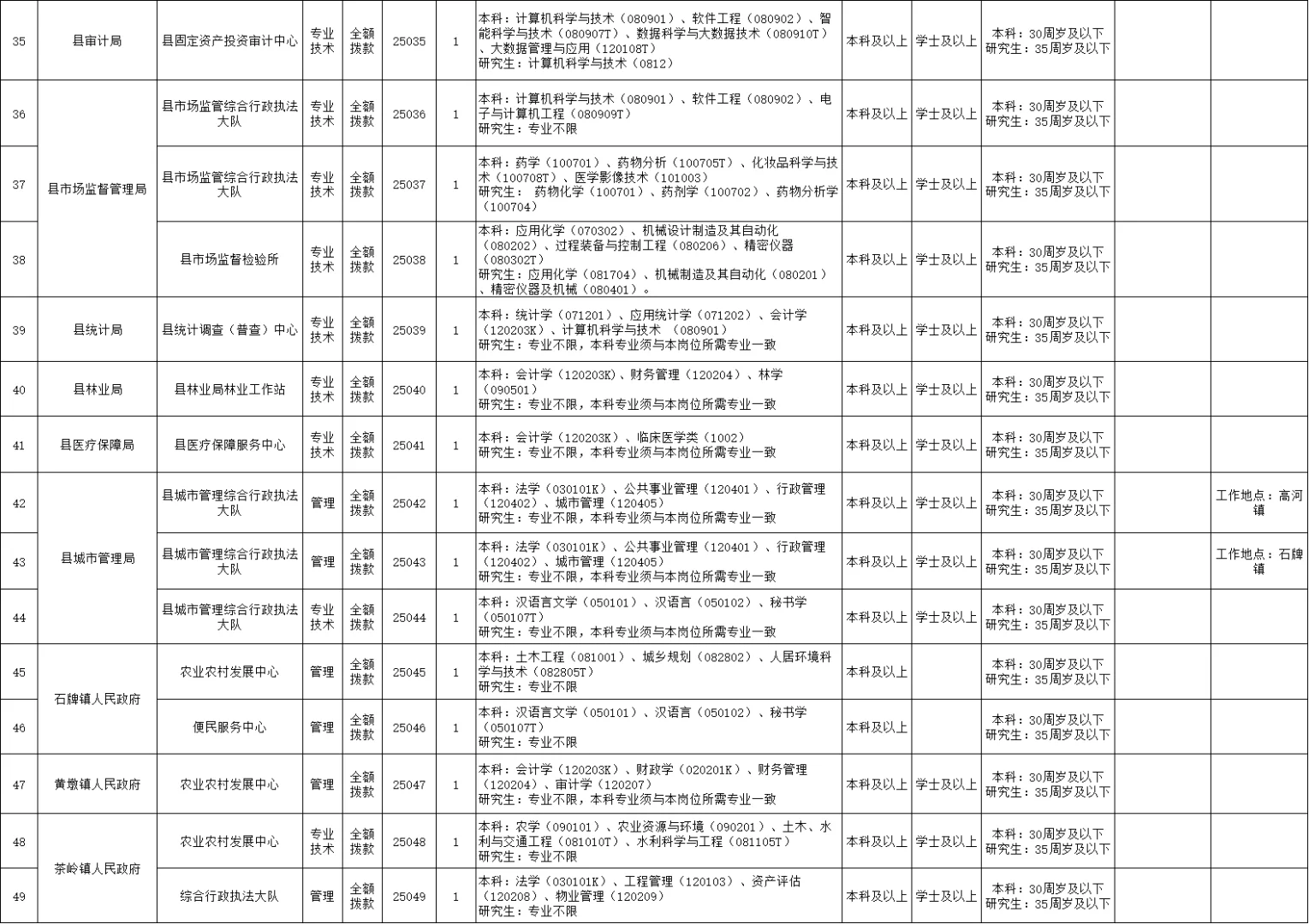 2025年安庆怀宁县事业单位招聘70人！