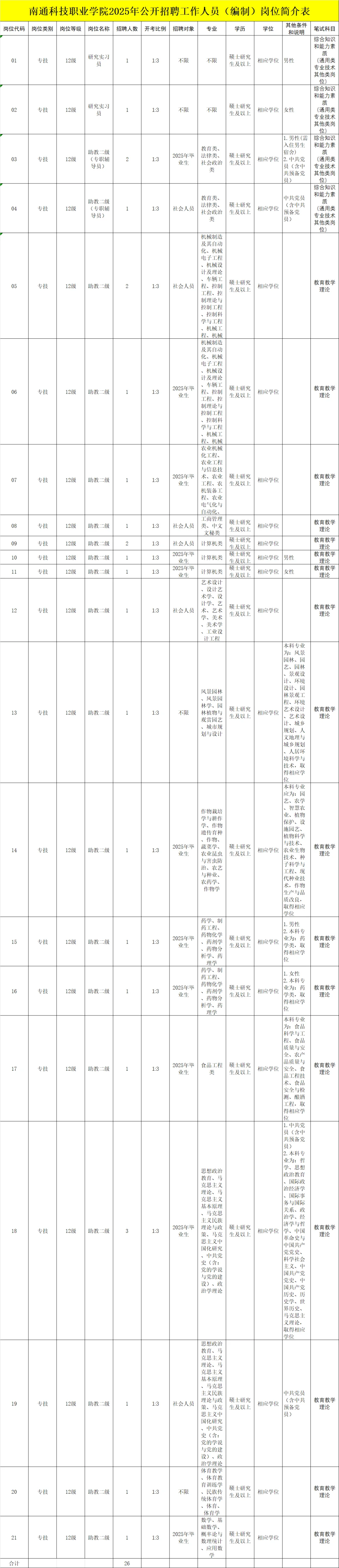 南通科技职业学院2025年招聘（编制/非编）