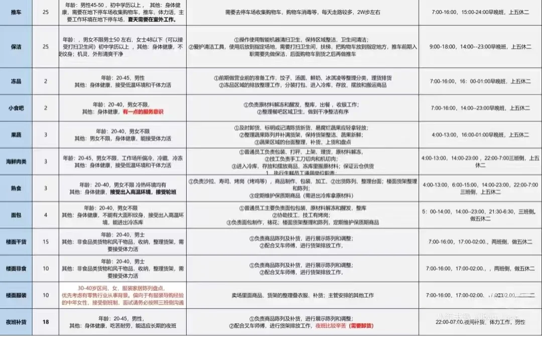 温州找工作的看过来 山姆招聘啦!!！