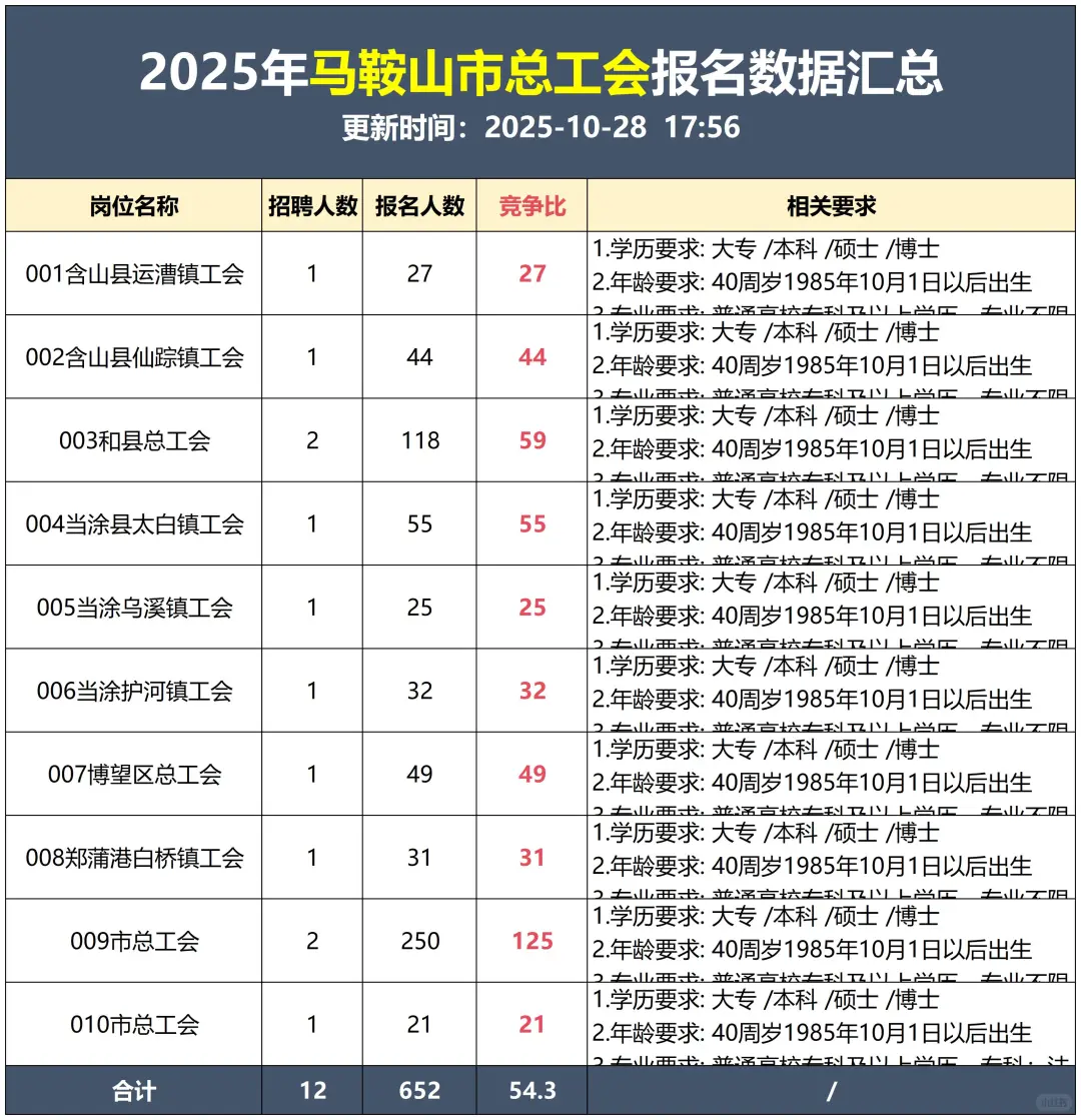 太卷了‼️马鞍山工会报名超652人