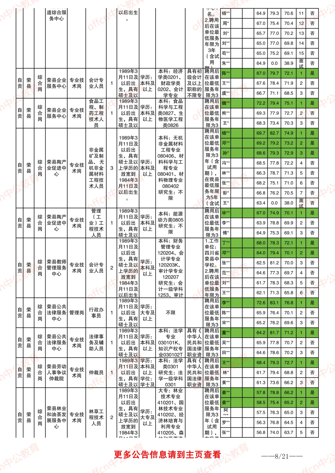 2025自贡事业单位进面分数情况