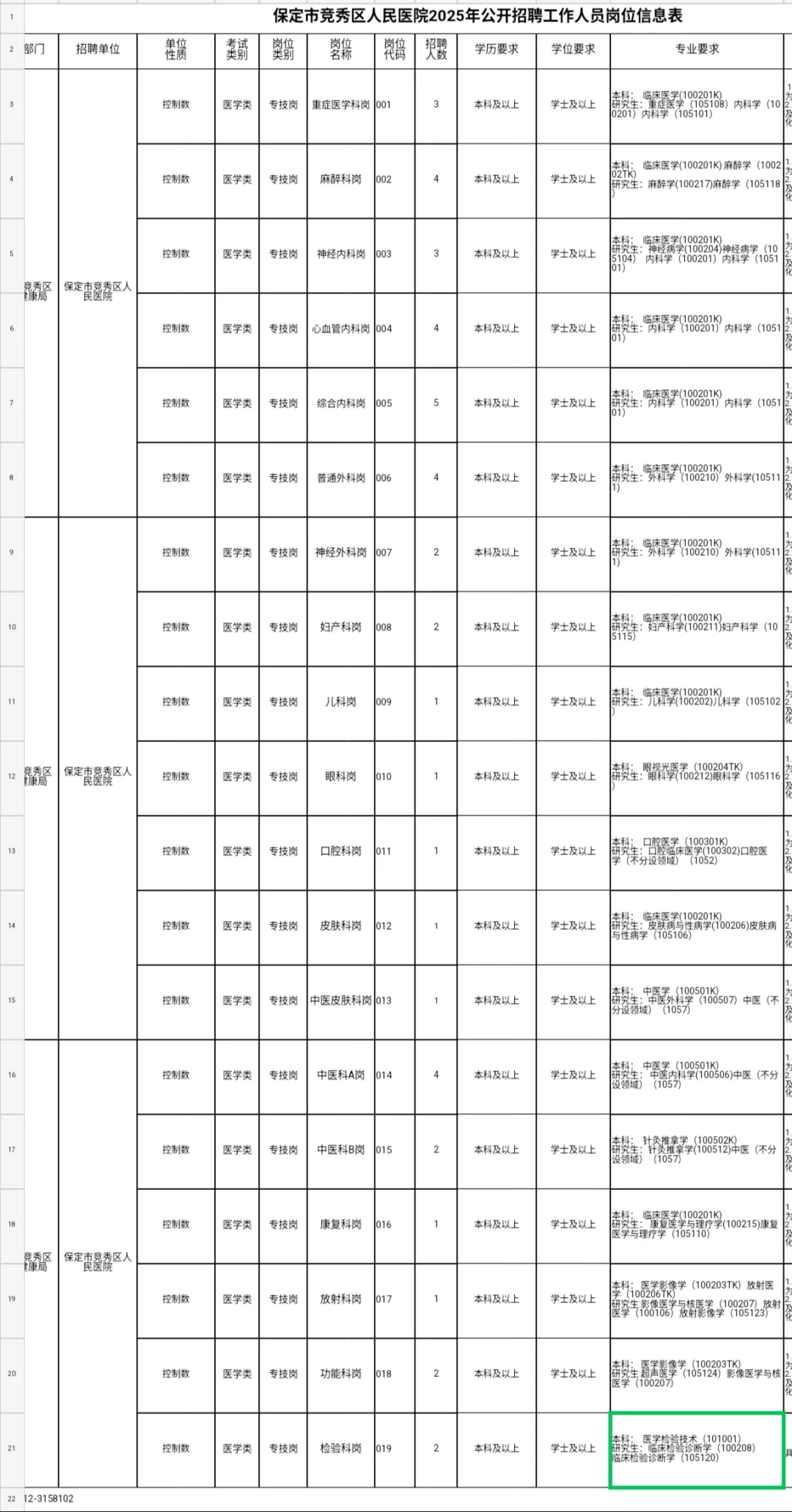 这么缺人？保定市竞秀区人民医院招聘44人