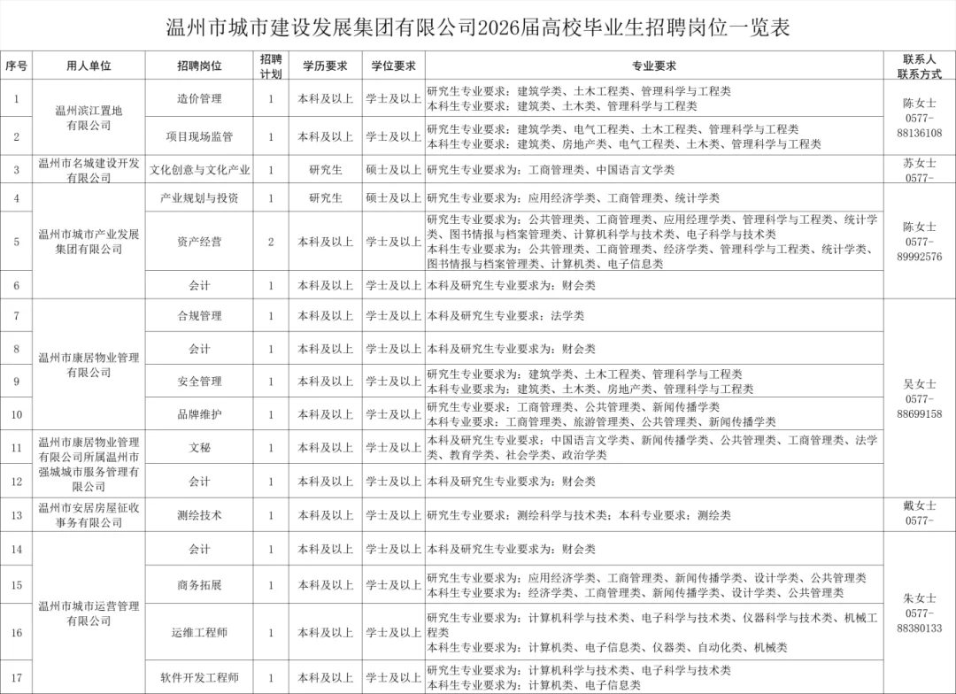 【国企招聘18名】温州城市建设发展集团招聘